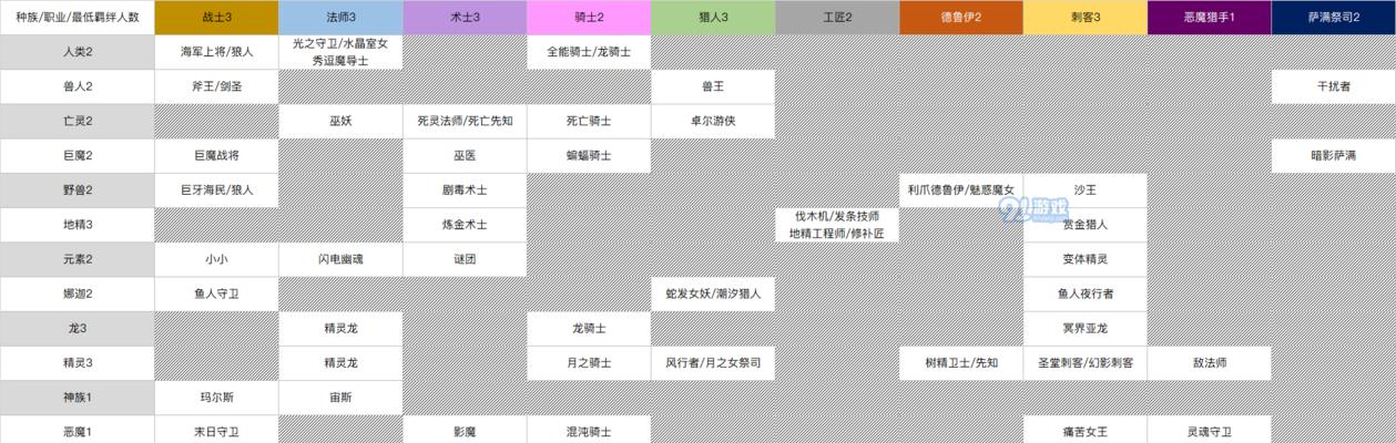 1.稀有度从高到低的所有棋子介绍：排名前三高品质的棋子介绍