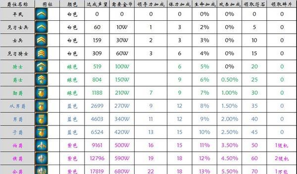 三国志14爵位获取及作用详解（游戏中如何获得爵位）