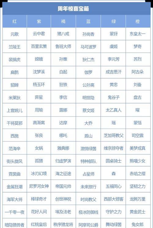 王者荣耀宝箱抽皮肤需要多少钱？抽到稀有皮肤的几率是多少？