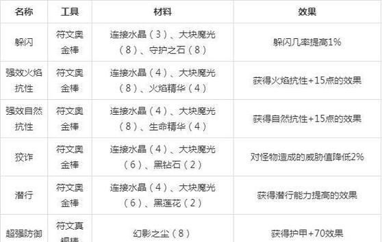 魔兽世界附魔材料任务的完成方法是什么？