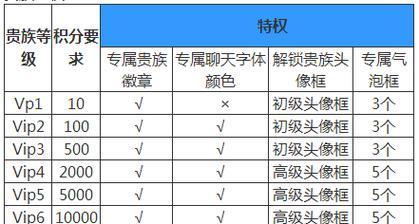 王者荣耀中如何成为贵族？有哪些好处？