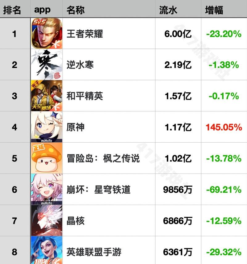 王者荣耀每月收入能达到多少？收入来源有哪些？