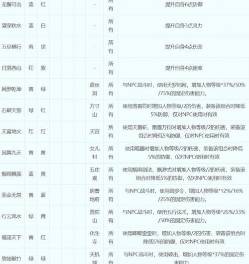 梦幻西游赵秀才符石打法是什么？