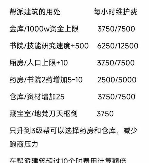 梦幻西游建立3级帮派需要多少费用？