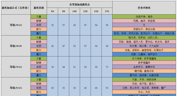梦幻西游耐力套装属性计算方法？