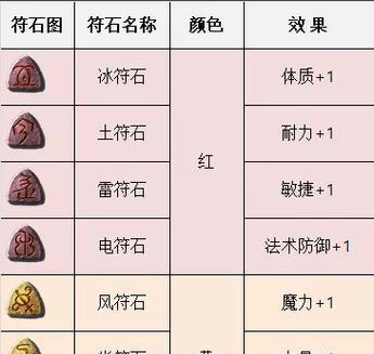 梦幻西游2级符石合成率是多少？如何提高合成成功率？