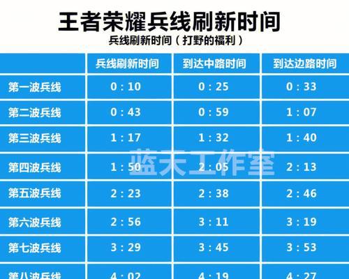 王者荣耀小兵上线的玩法是什么？