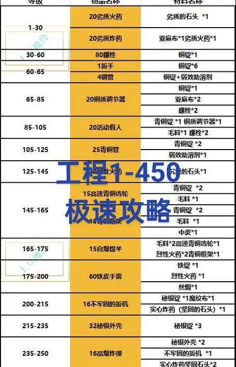 魔兽世界405工程技能如何快速提升？有效冲技能的方法是什么？