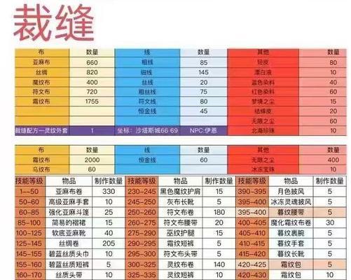 12格裁缝在魔兽世界中的获取方式是什么？