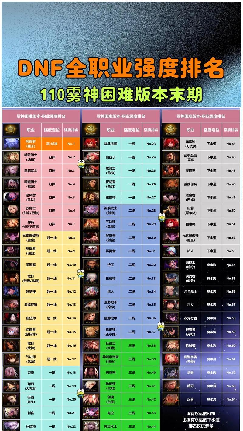 DNF中哪个职业最适合自己？选择职业时应该考虑什么？