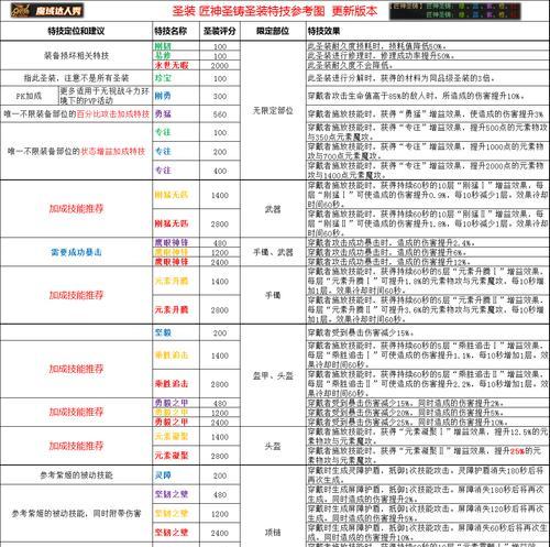 魔域中如何设置属性评分和成长计算？