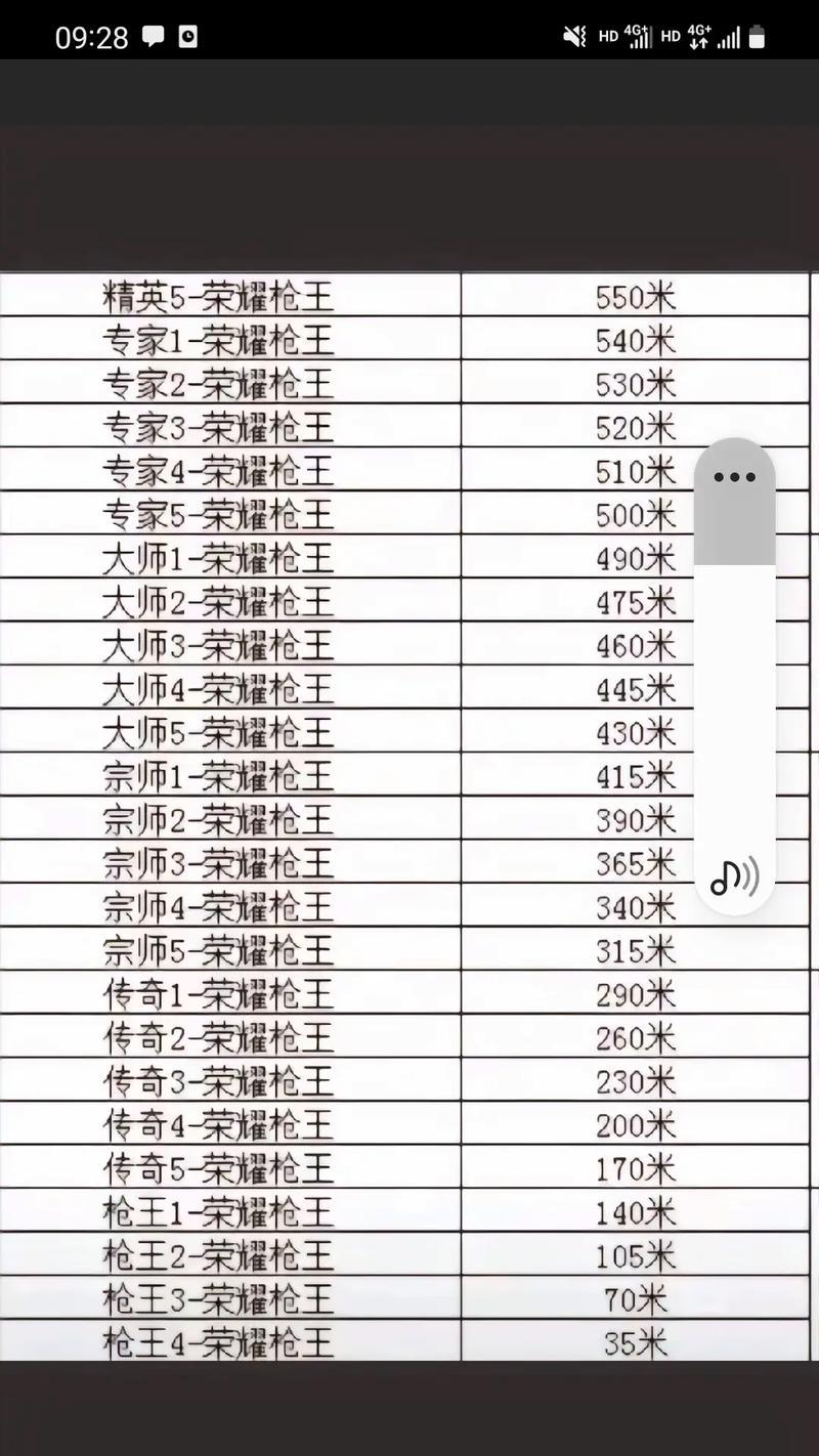 CF中各段位之间的分数差距是多少？