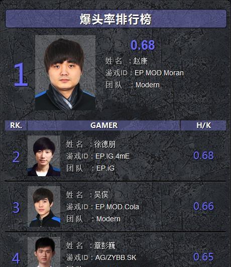 cf项目组当前人员规模？