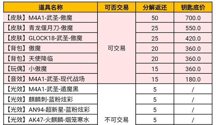 CF武圣合成点券消耗及策略是什么？