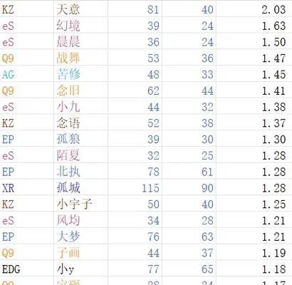 CF手游中kd值如何计算？kd值对玩家评价有何影响？