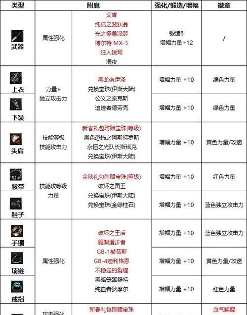 地下城妈妈宠物附魔选择技巧有哪些？附魔效果如何最大化？